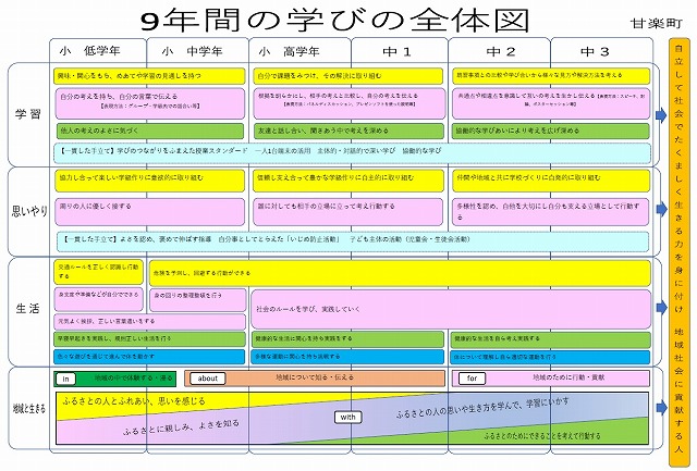 9年間の学びの全体図